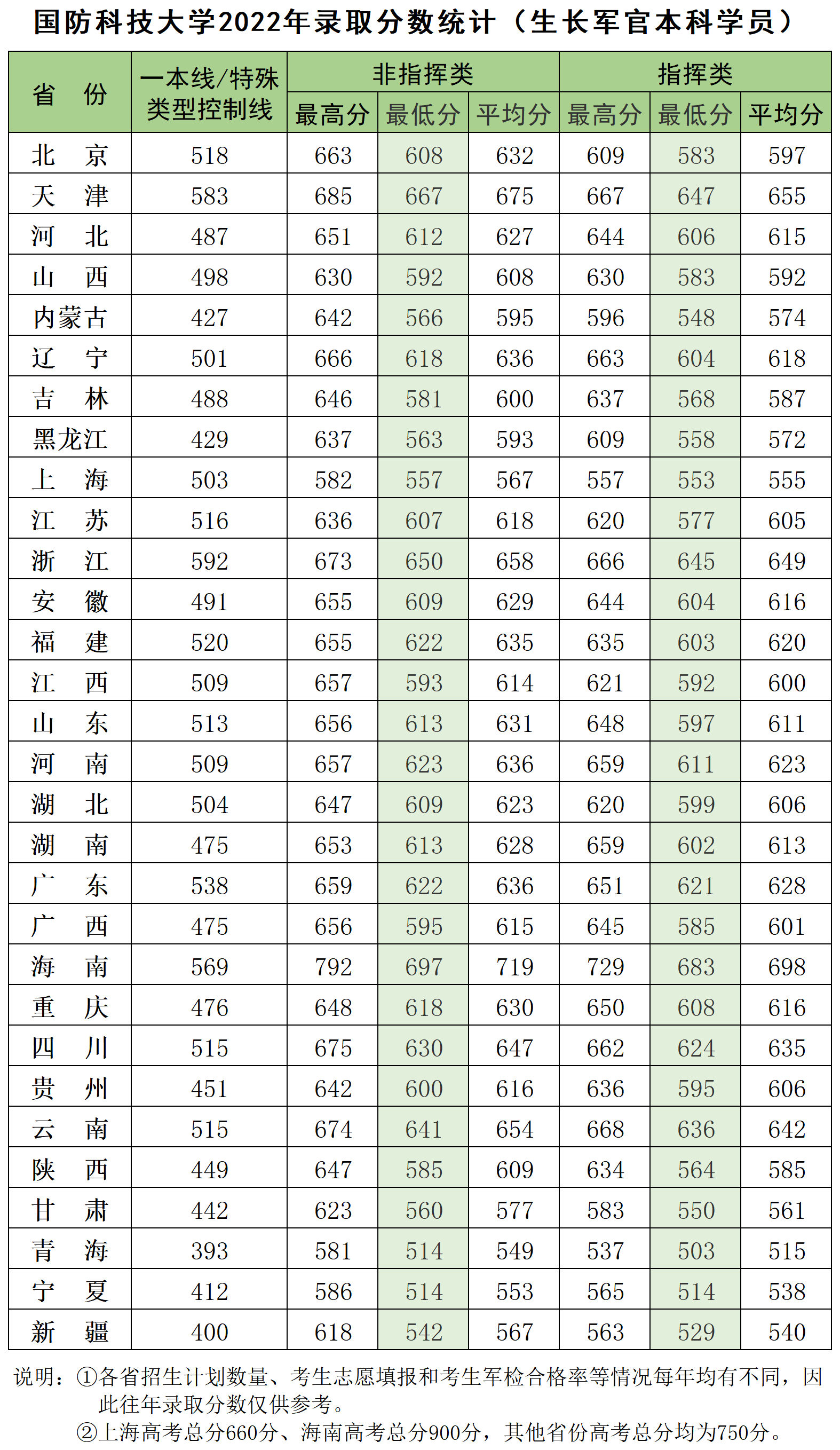 澳门新葡平台网址8883录取分数统计（生长军官学员）_2022.png